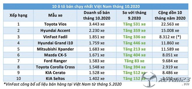 10 ô tô bán chạy nhất Việt Nam tháng 10.2020 - ảnh 1