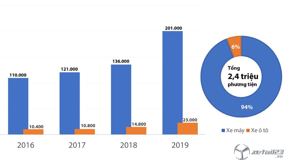 Biểu đồ thể hiện sự gia tăng số lượng phương tiện cơ giới trên địa bàn tỉnh từ năm 2016-2019 và tổng số phương tiện cơ giới trên địa bàn tỉnh hiện nay. (Thông tin: THANH HẢI - Đồ họa: DƯƠNG NGỌC)